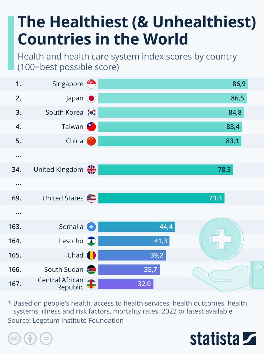 BradPharm's tweet image. The United States of America spends by far more money on healthcare than any country in the world, yet we are middle of the pack in regard to actual healthcare provided. 

Why is that?

Four companies in the top 10 of the fortune 500 are healthcare companies. 🧐