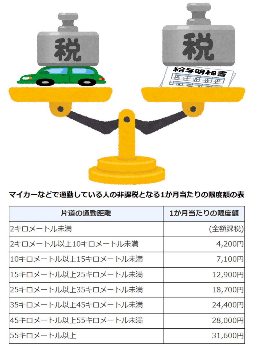 【悲報】ガソリン暫定税率が廃止となると、連動して、マイカー通勤手当の非課税限度額も引き下げor撤廃して増税となるおそれあり！　動きに気をつけろ！