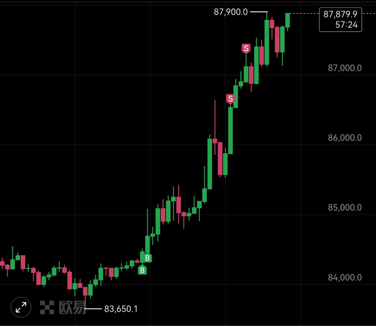 比特币 #BITCOIN  

在 4 小时 EMA200 附近，我选择主动止盈两次，并同步上调止损线，逐步锁定利润，降低风险与心理压力。

最终止盈区间为 90,000 - 91,000。

之所以选择这样做，是因为我不试图预测顶部。即使偶尔蒙对，长期也难以复制。