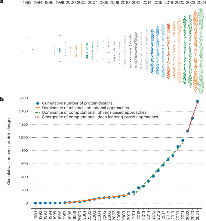 The Protein Design Archive (PDA): insights from 40 years of protein design go.nature.com/4iNRFLI
