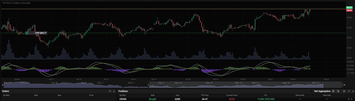#Crudeoil position doing very well. I even dipped my toes in via a no KYC offshore exchange that can be funded with #crypto 👀

Will be sharing more info about this in the #DAO meeting this Wednesday. To join the private DAO where we share alpha like this check bio👽
