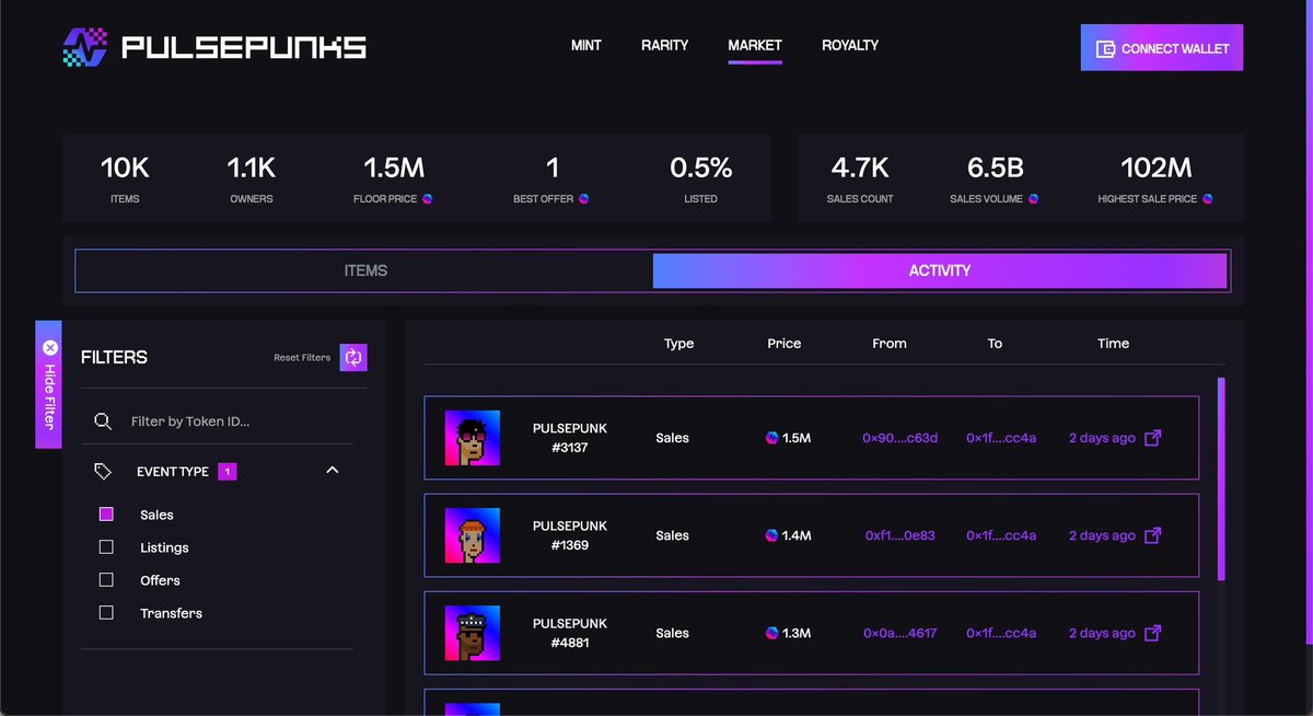 A single wallet just swept 64 #PulsePunks off the marketplace floor totaling 68,845,000 $PLS in sales volume 🔥🚀

3.82m PLS went directly into the royalty contract for all holders 💰

PulsePunks market floor now 1.5m PLS 📈

<a href="/MintraAI/">Mintra</a> 1.1m
<a href="/PulseMarket_NFT/">PulseMarket</a> 2.99m

🥇#NFT, always.