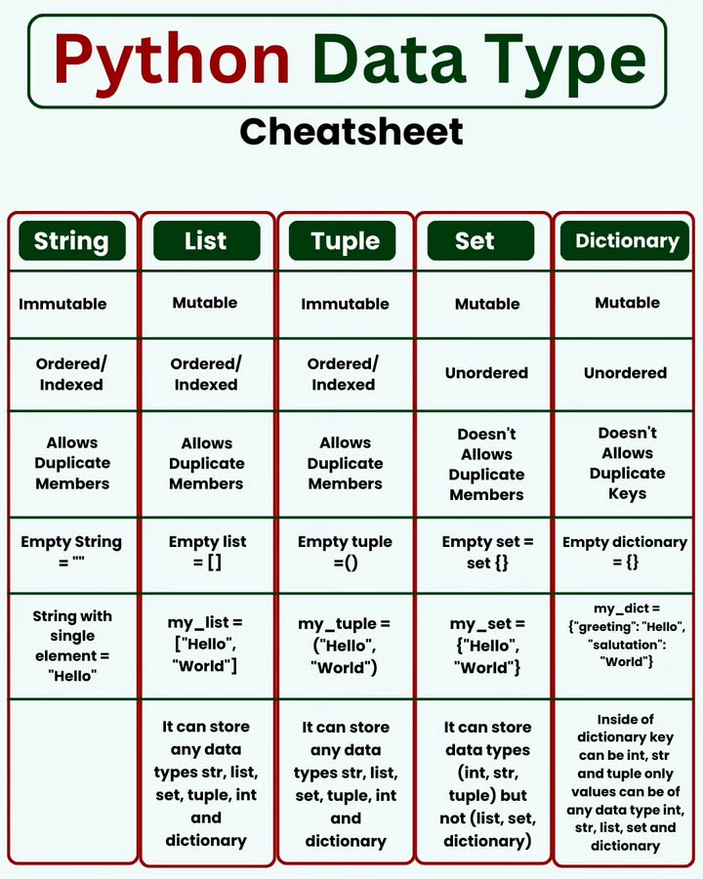 Python_Dv's tweet image. Python Data Types Cheatsheet 🔥🚀
#python #programming #developer #programmer #coding #coder #softwaredeveloper #computerscience #webdev #webdeveloper #webdevelopment #pythonprogramming #pythonquiz #ai #ml #machinelearning #datascience