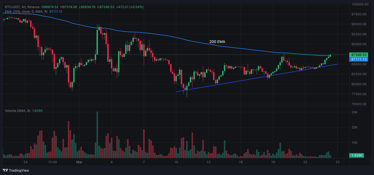 ZestMeta's tweet photo. BTC is eyeing that 200 EMA like a degen sniffing out a fresh 100x play. We need a clean daily close above it, then a bounce to confirm support before the next leg up! Higher highs and lows confirmed🤓

Resistance: $86K, $90K, $95K, $100K, $106K, and that final boss at $108K.

🛑 Support: $80-81K, $78K, and $74K—where the diamond hands reload.

Break above = send it. Lose support = brace for turbulence. Stay sharp, apes!  #Bitcoin #Crypto