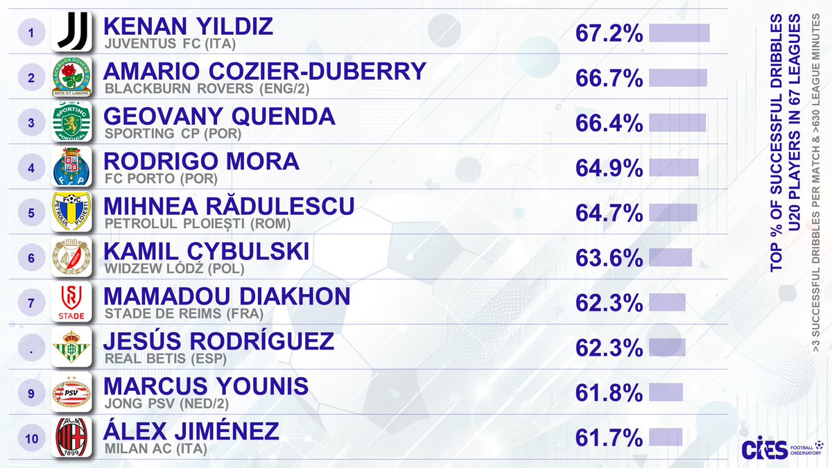 CIES_Football's tweet photo. 🔝 % of successful dribbles, U2⃣0⃣ players in 67 leagues 🌏 (@Wyscout)
🥇 #KenanYildiz 🇹🇷 67.2%
🥈 #AmarioCozierDuberry 🏴 66.7%
🥉 #GeovanyQuenda 🇵🇹 66.4%
#Mora 🇵🇹 #Radulescu 🇷🇴 #Cybulski 🇵🇱 #Diakhon 🇫🇷 #Rodriguez 🇪🇸 #Younis 🇦🇺 #Jimenez 🇪🇸 https://t.co/YB9Jz2XUvv