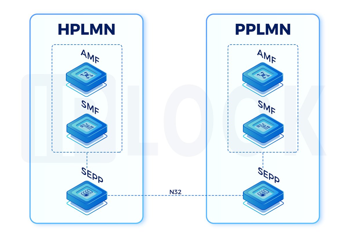 IPLOOK_Networks's tweet image. 5G Roaming 2.0: Secure, Scalable, Simple

#SEPP isn't just a firewall – it's your network's AI-powered bodyguard:
· ​Auto-thwart attacks via TLS-PSK/certificates
· ​Seamlessly bridge operators via N8/N12/N27 interfaces

#IPLOOK makes tomorrow's security achievable today!