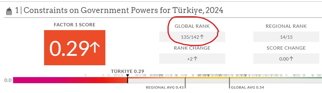 "Sokakta ne işleri varmış, haklarını hukuk içinde arasınlar"

1) Hukukun üstünlüğünde 20 senedir düşe düşe Afrika'nın gerisine kaldık. Hem de bayağı gerisinde.

2) İktidarın gücü sınırsız. Bu açıdan 142 ülke arasında 135'yiz. (Gabon, Rusya, Çin, İran, Haiti, Kongo daha iyi)