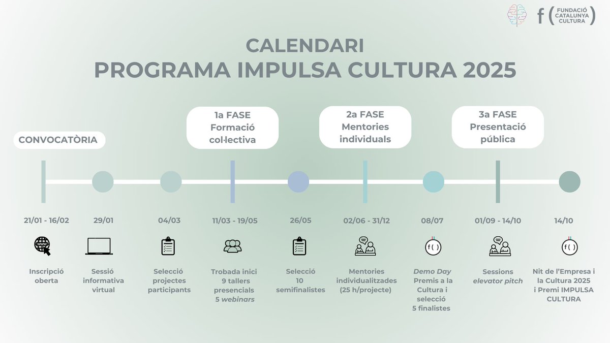 fcatcultura's tweet image. 🚀Aquesta setmana continuem amb els tallers grupals de la 1a fase del #ProgramaIMPULSACULTURA 2025!

📓Sens dubte, una oportunitat molt valuosa per als participants per ampliar coneixements d&apos;àmbits com l&apos;optimització del model de negoci, la innovació i l&apos;impacte.