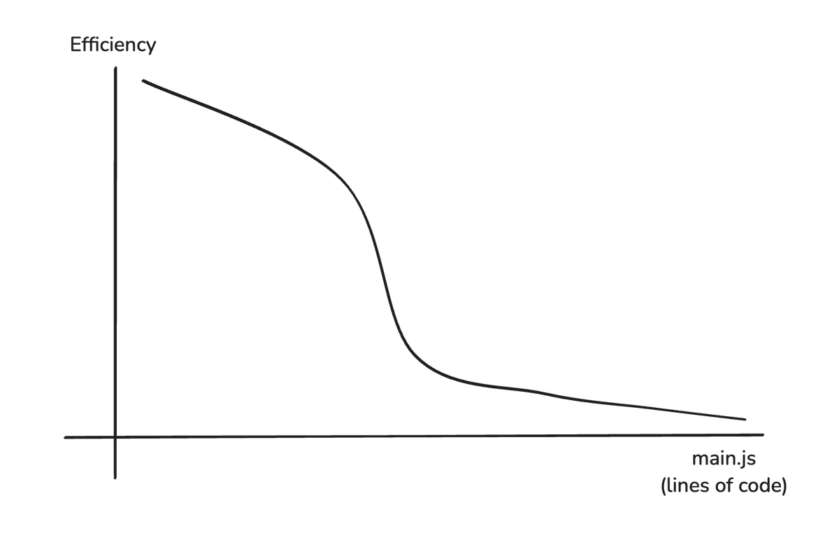 My experience with vibecoding so far: if you don't review your code and refactor, efficiency drops significantly once your file or project reaches a certain size.