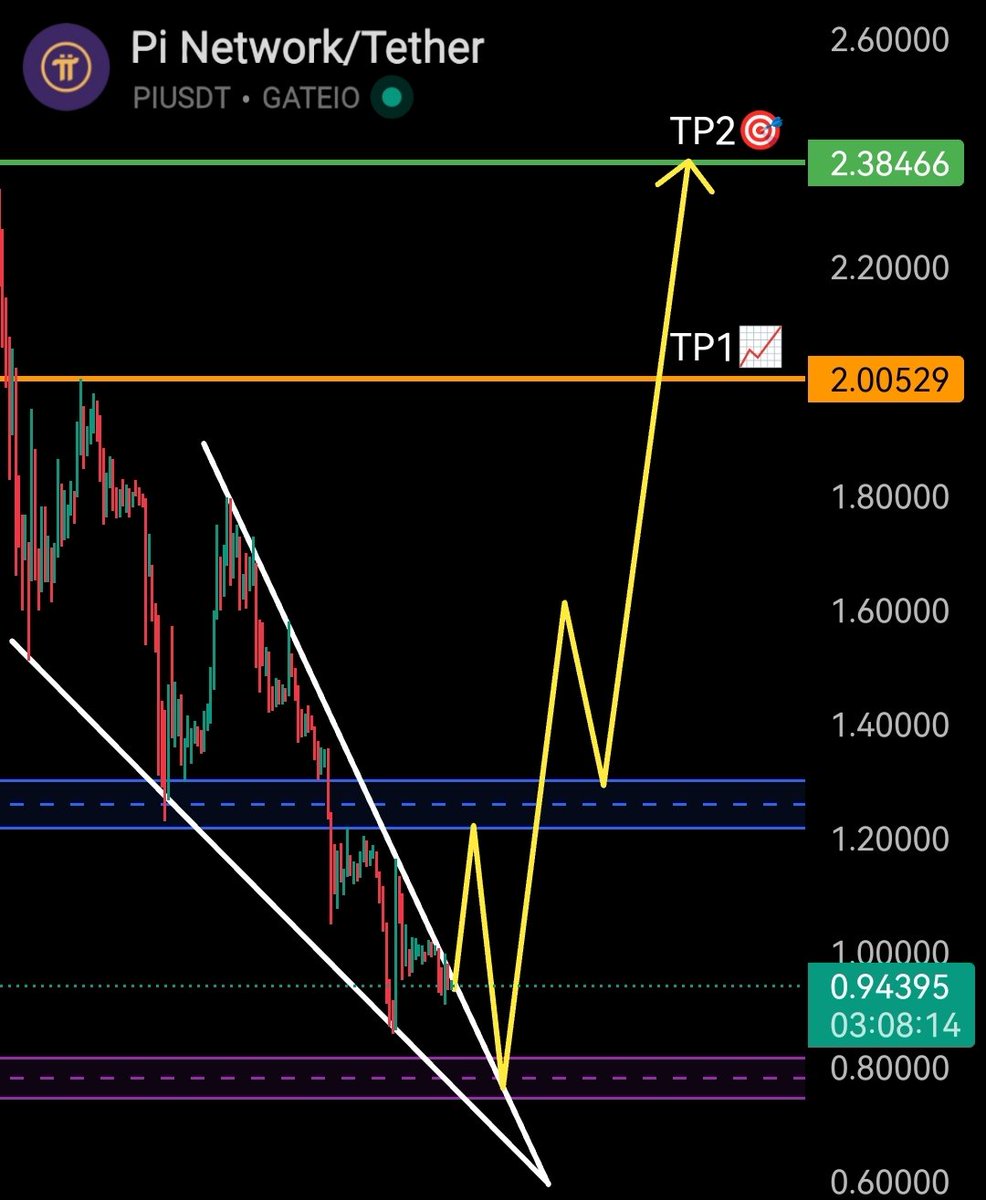 $PI is about to EXPLODE! 🌋  Massive falling wedge breakout is INEVITABLE ! My eyes are laser-focused on the targets: $2.00529 &amp; $2.38466. Don't miss this golden opportunity! 👀🔜🚀
