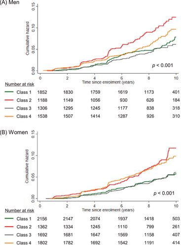 Seb Walsh (@seb_walsh) on Twitter photo In this Australian (relatively affluent) sample, social support seems to mitigate SDOH relationship with dementia for men but not women.
Social determinants of health and risk of dementia among older men and women: A 12āyear cohort study in Australia
alz-journals.onlinelibrary.wiley.com/doi/10.1002/al⦠In this Australian (relatively affluent) sample, social support seems to mitigate SDOH relationship with dementia for men but not women.
Social determinants of health and risk of dementia among older men and women: A 12āyear cohort study in Australia
alz-journals.onlinelibrary.wiley.com/doi/10.1002/alā¦
