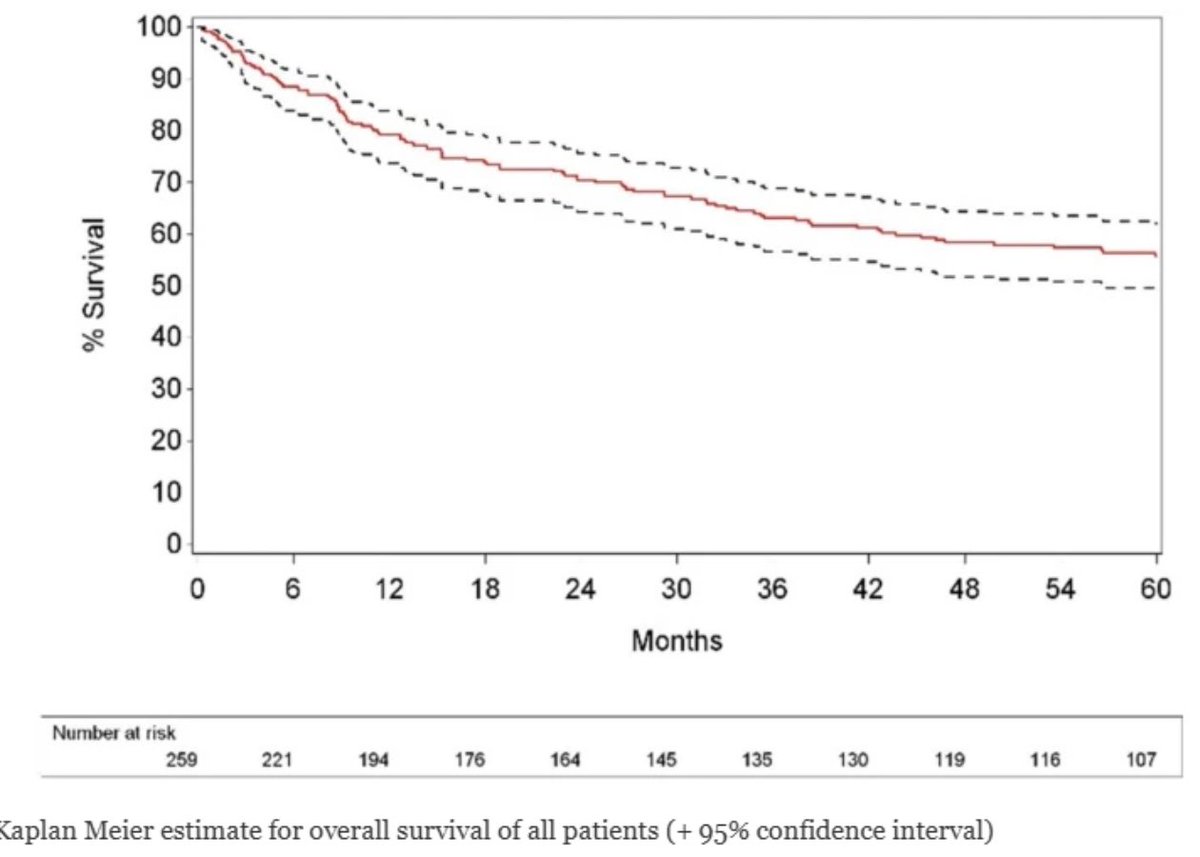Survival outcome in dedifferentiated liposarcoma. Read  DOI: 10.1186/s12885-025-13813-w . Median overall survival for all patients from diagnosis to death 70.5 mo, 10.9 mo for inoperable patients, 28.4 mo for local relapse and 9.4 mo only for patients with metastatic disease.
