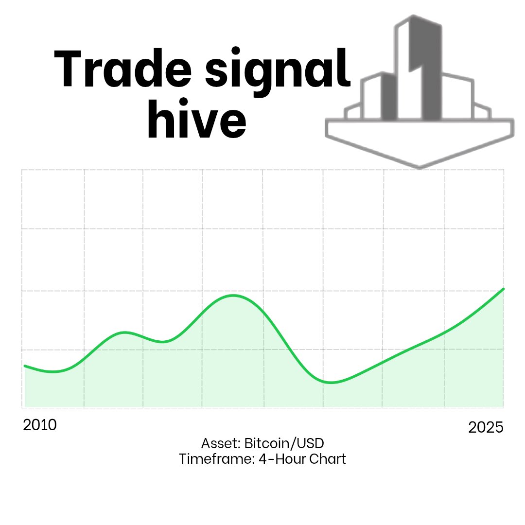 tsh_support's tweet photo. This chart displays Bitcoin price action over a 4-hour timeframe, highlighting key trade signals generated by Trade Signal Hive. https://t.co/I4qxfDvvqB