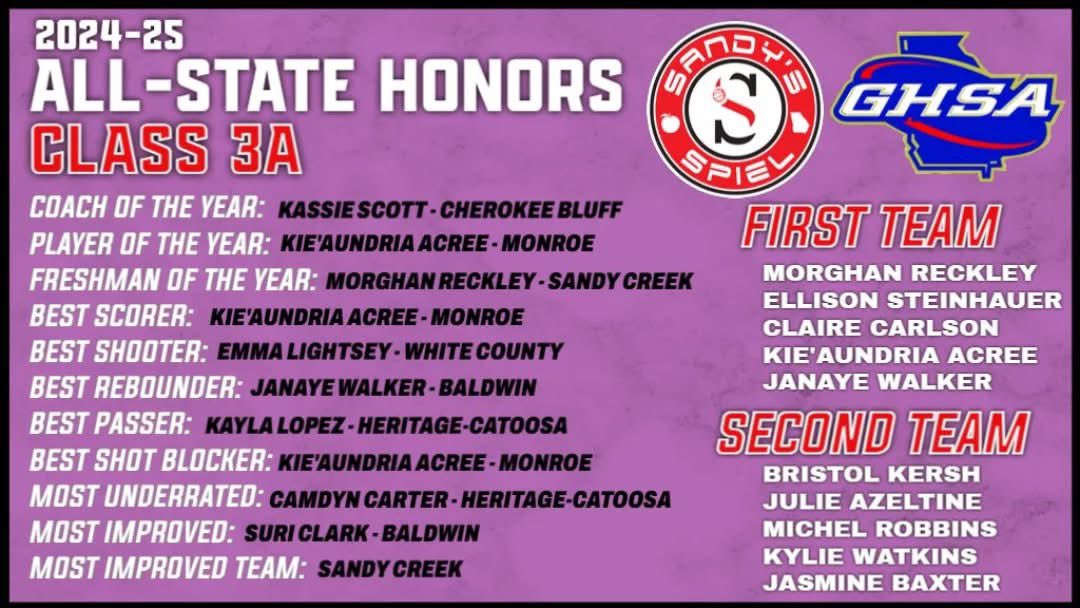Congrats to our Bravettes that received 2024-2025 Sandy Spiel GHSA All State Honors for Class AAA: #15 Suri Clark (Most Improved), #5 Janaye Walker (First Team), and #21 Kassidy Neal (Honorable Mention). #2024StateChamps🥇#GoBravettes❤️🏀🖤