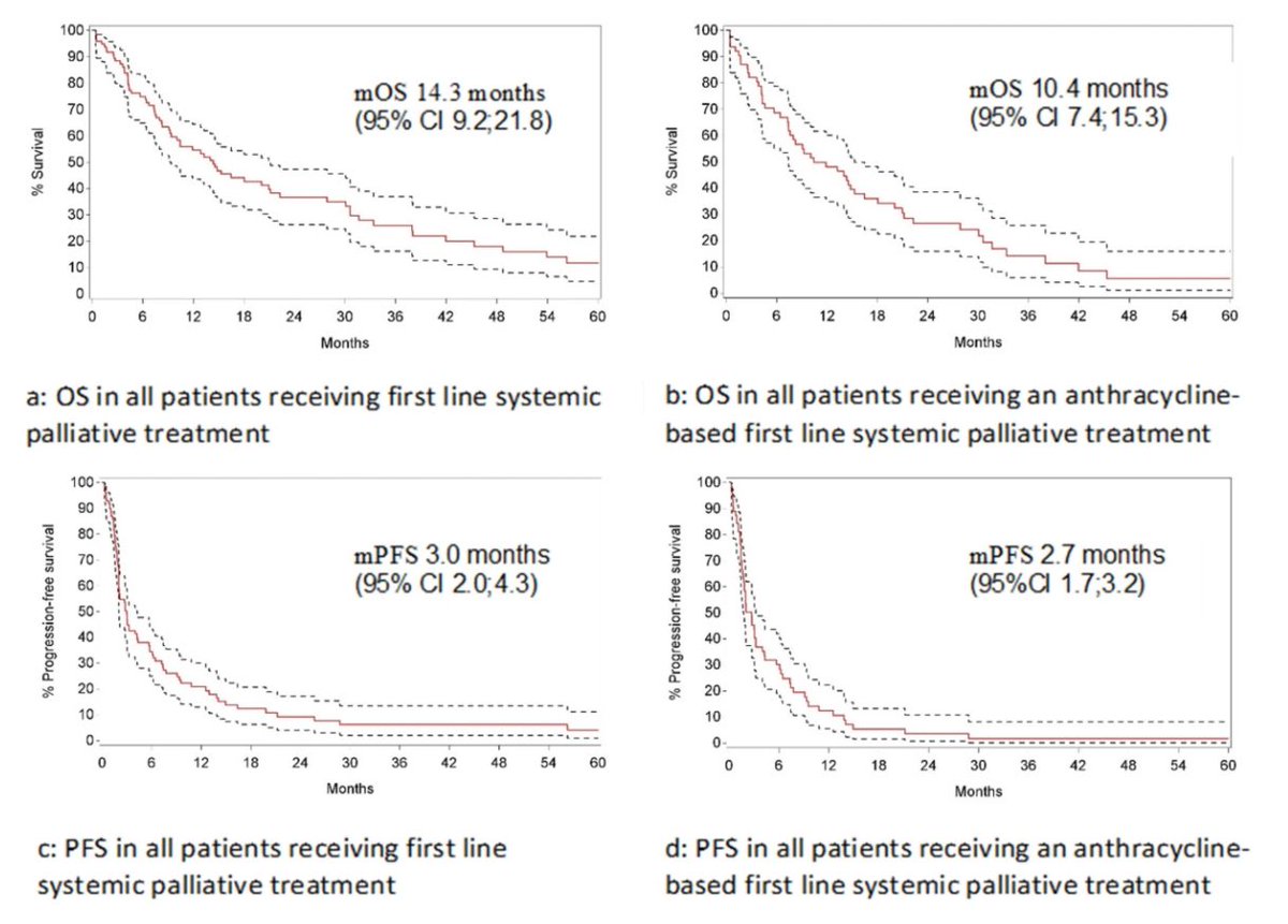 98 patients with advanced dediff. liposarcoma treated with doxo (52.0%), doxo/ifo (12%) or experimental therapy (18.4%). No difference in median overall survival comparing doxo and doxo/ifo as 1st line systemic treatment (11.9 vs 8.7 mo, p=0.16): Casier et al  BMC Cancer 2025
