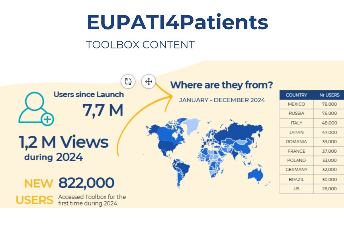 eupatients's tweet photo. 🔍Our Annual Report is now on our website 🔍
Take a👀at our progress & impact in 2024 🤓
👉https://t.co/5gRGiEmUZ8
🙏🙏🙏 to all our sustaining partners for their shared commitment to #patienteducation & #patientengagement
#AnnualReport #OpenClassroom #PETP #EUPATIConnect https://t.co/pTUdCsLdtS