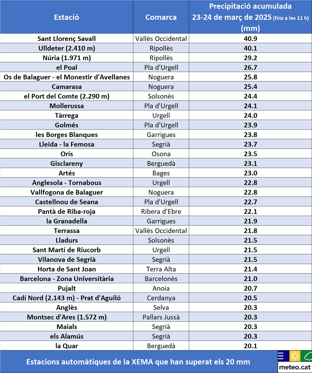La precipitació acumulada al llarg d'ahir diumenge va superar els 20 mm a sectors de Ponent i a punts del prelitoral, amb 40,9 mm a Sant Llorenç Savall #VallèsOccidental

Nevada molt abundant a cotes altes del #Ripollès, amb més de 30 cm de neu nova entre ahir i avui al matí
