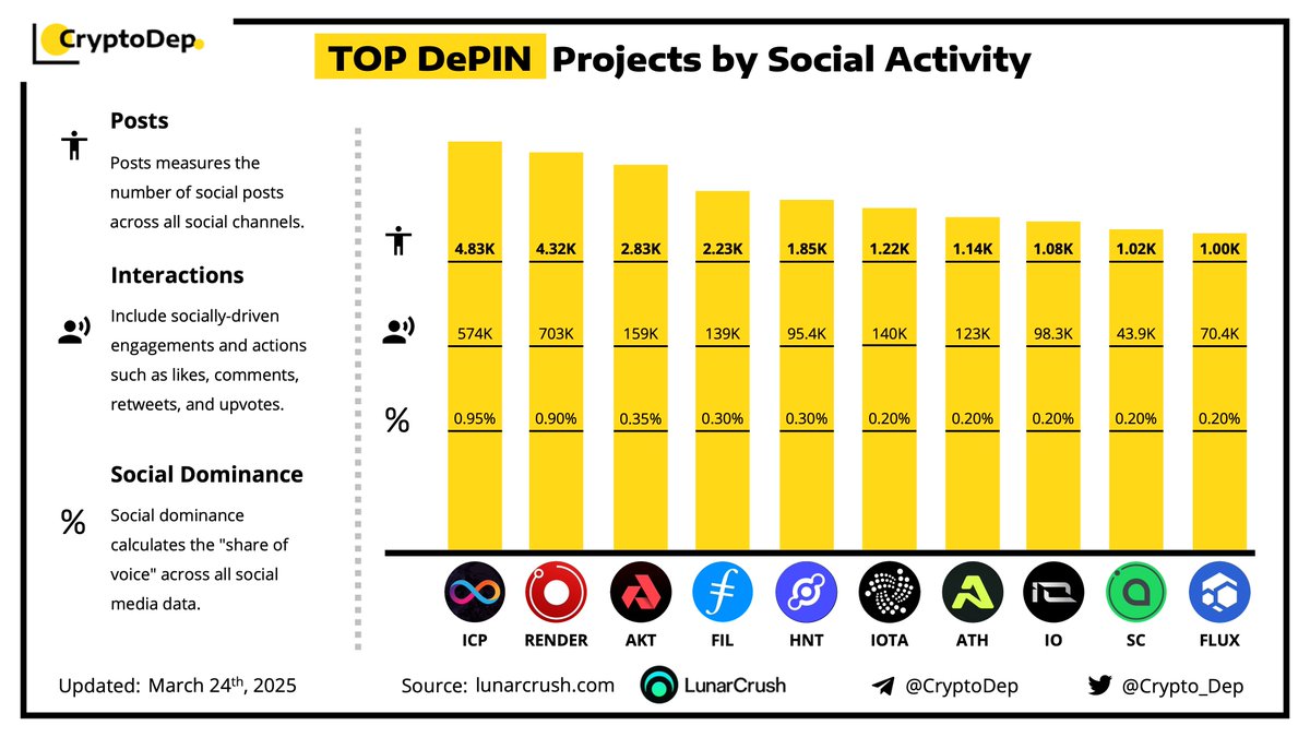 Crypto_Dep's tweet image. ⚡️ TOP DePIN Projects by Social Activity
$ICP $RENDER $AKT $FIL $HNT $IOTA $ATH $IO $SC $FLUX