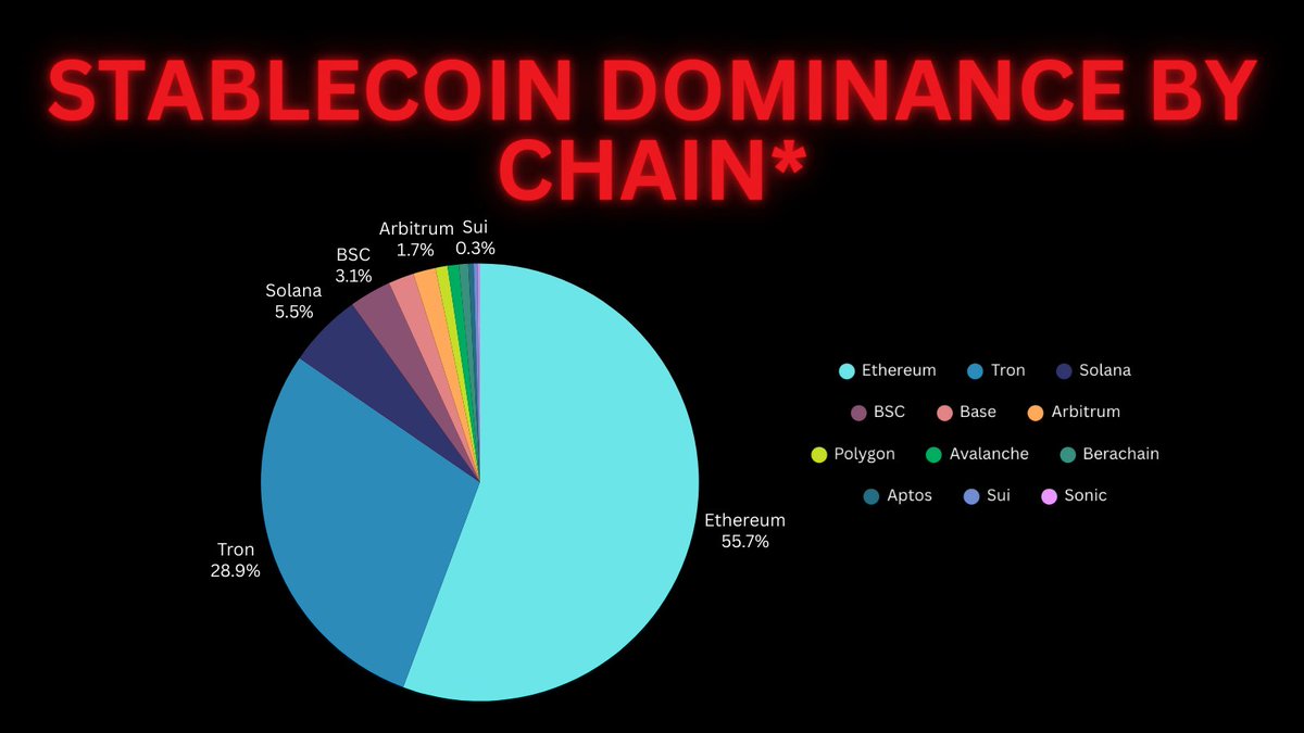 Val_bpereira's tweet image. Stablecoins Now Move More Money Than Visa
The stablecoin market just hit an all-time high of $230B, outpacing everything else in crypto. While AI and memes get rekt, stablecoin TVL grows 3% MoM, now facilitating $35T+ in annual transfers, 2x Visa’s volume.
But stablecoins aren’t…
