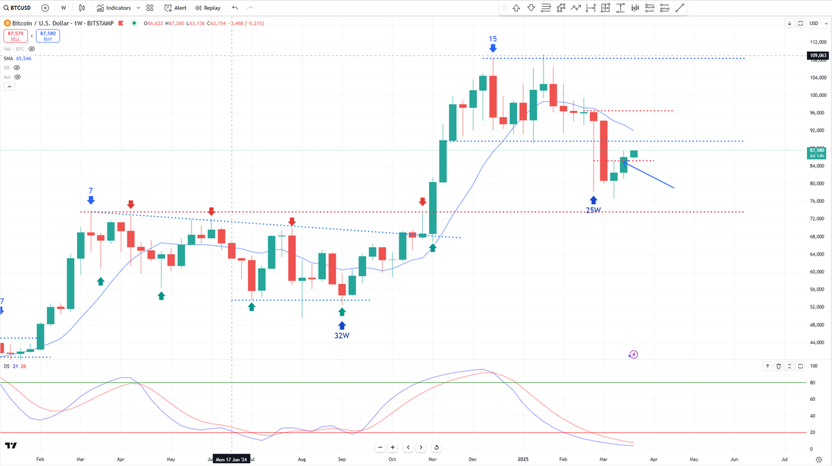 $BTC closed the week above the prior candle, leaving behind a likely Swing Low.  Stocks should have bottomed, for now, too.

No real excuses left now for the bulls, the Cycle count is on their side.  (Week 3).