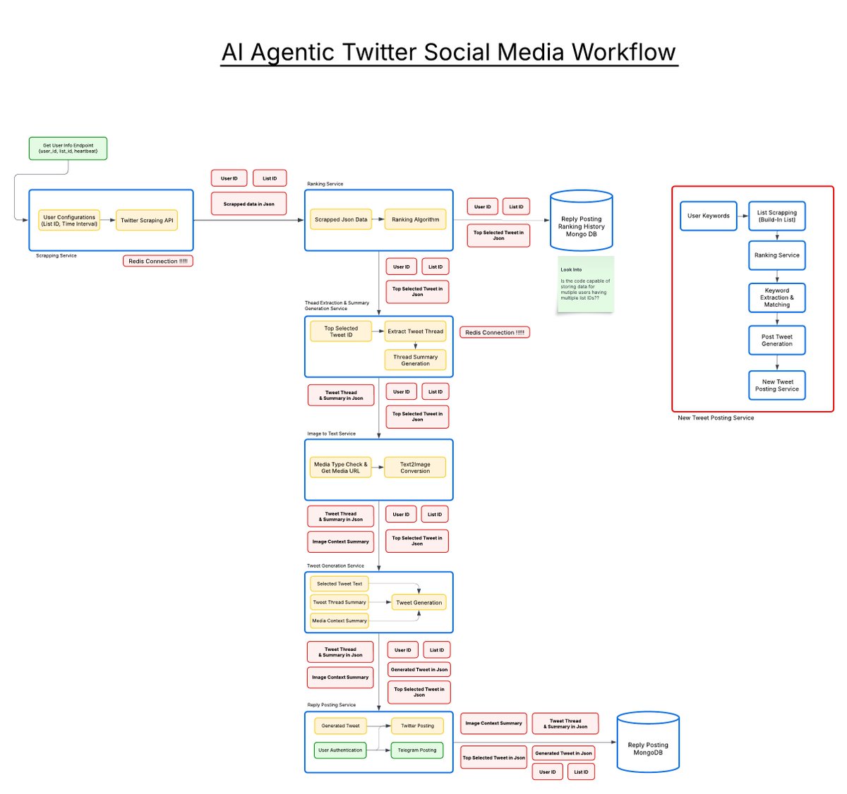 Ever wondered how to engage your crypto meme community with smart, witty replies? Our new AI Agentic Workflow goes beyond basic agents. It monitors key influencer accounts from your custom list IDs, analyzes full conversation context, and crafts deep, meaningful responses in your