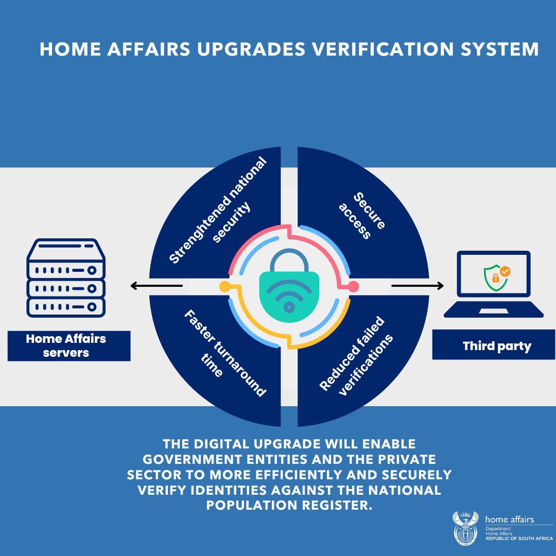 Leon_Schreib's tweet photo. Home Affairs is proud to announce a major upgrade to the digital service that enables government departments and the private sector to verify the identities of clients looking to obtain social grants, open bank accounts, and access a myriad other services using biometrics like fingerprints and facial recognition.

In recent years, the system has been plagued by inefficiencies, with users reporting a failure rate of up to 50% on these verification “hits” against the National Population Register (NPR). It also routinely took up to 24 hours for the system to even respond, and when responses did arrive, they were often so littered with errors that they required a cumbersome process of manual verification - leaving the beneficiary without access to a grant or bank account.

Thanks to the focused work of #TeamHomeAffairs, those errors are now set to become a thing of the past. Testing has confirmed that the upgraded system not only responds within milliseconds, but that it now delivers an error rate of well below 1%. The Department is ready to roll out access to the upgraded verification service to all our valued clients across the public and private sectors.

This is Home Affairs digital transformation driving social and financial inclusion for all! 🇿🇦