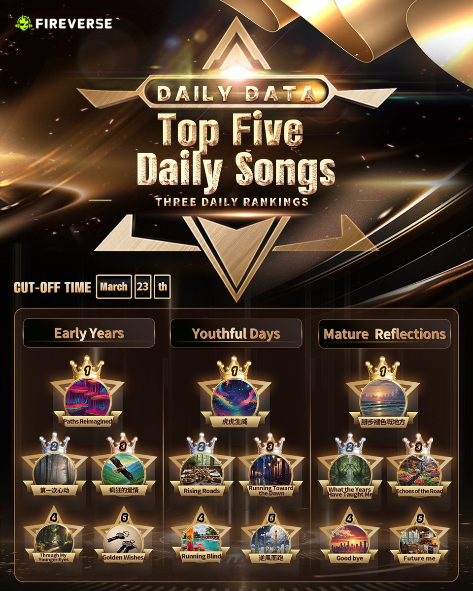 FireverseV's tweet photo. Fireverse “Time Trilogy” Daily Hit List

🔥 The top songs for March 23 just dropped! Did your favorite make it? 🤔

🎶 The battle’s on, vote now and help your top pick climb to #1!

👉 JOIN NOW: https://t.co/2DWyejabby

#Fireverse #AIMusic #AI #Web3 #KayTse #TimeTrilogy