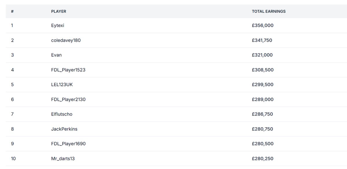 Eytexi (@eytexi) on Twitter photo 🎯 Up to OR1 in <a href="/FantasyDartsLge/">Fantasy Darts League</a> #FantasyDarts!
Not a bad way to start a busy week for fantasy sports. 🎯 Up to OR1 in <a href="/FantasyDartsLge/">Fantasy Darts League</a> #FantasyDarts!
Not a bad way to start a busy week for fantasy sports.