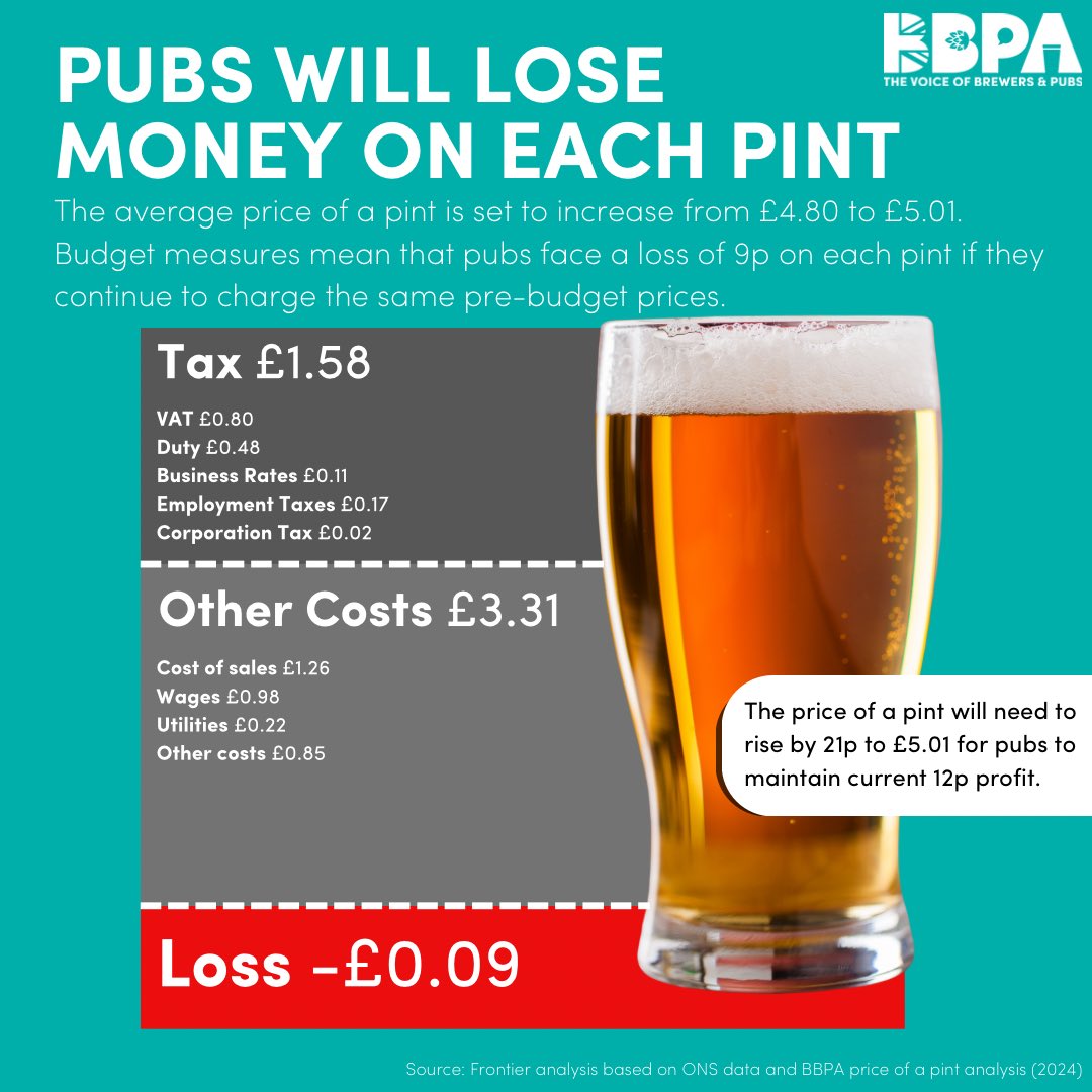 📣 The Autumn Budget announcements will cost the beer and pub sector £650m, forcing landlords to add an extra 21p onto the price of a pint in order to make a tiny profit.

Coupled with eyewatering new EPR fees, pubs across the UK will have no choice but to increase prices, making