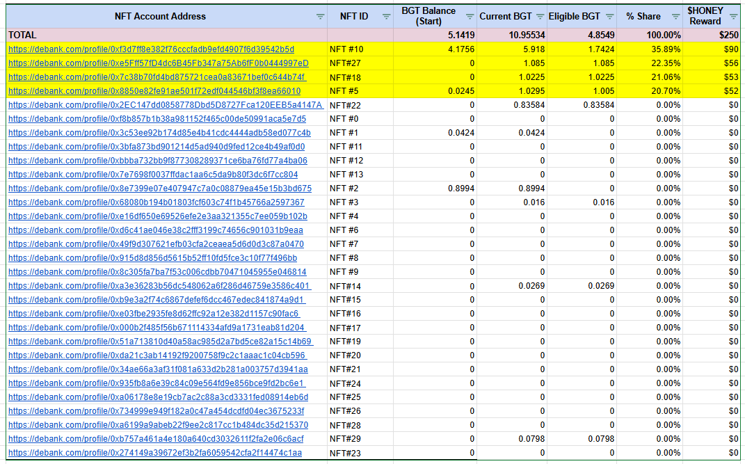 Update on BGT Challenge with Vemo Campaign:
▶️No. of NFT Accounts: 30 
▶️BGT Stored in NFT Accounts: 10.9553 
▶️Eligible BGT: 4.8549
Only 4 days left before the campaign ends—hurry up!

👉Check criteria of campaign here: app.vemo.network/campaigns
👉Check Leaderboard here: