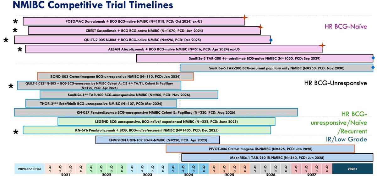 Sabine D. Brookman-May (@brookmans76) on Twitter photo Crowded clinical trial landscape in #NMiBC #BladderCancer #EAU25 <a href="/tbivala1/">Trinity J. Bivalacqua</a>
Impressive - and curious to finally see outcomes of several coming out soon Crowded clinical trial landscape in #NMiBC #BladderCancer #EAU25 <a href="/tbivala1/">Trinity J. Bivalacqua</a>
Impressive - and curious to finally see outcomes of several coming out soon