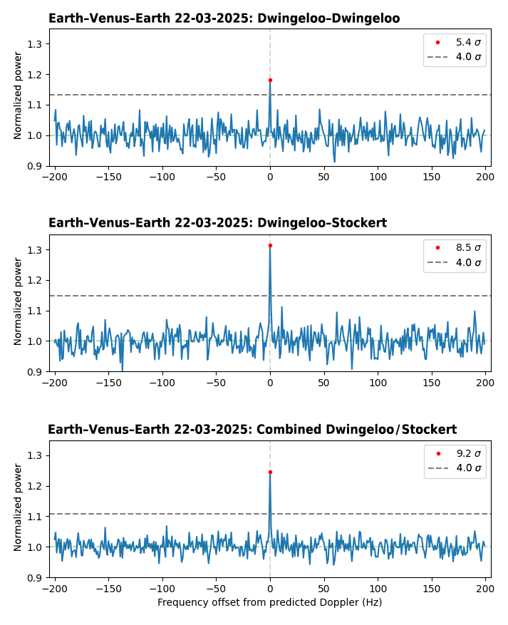 We used the historic Dwingeloo telescope to bounce a signal off the surface of Venus, and receive its echo! This marks only the second time that amateurs have achieved an 'EVE' (Earth-Venus-Earth) bounce. Venus was about 40 million kilometers from Earth.
camras.nl/en/blog/2025/f…