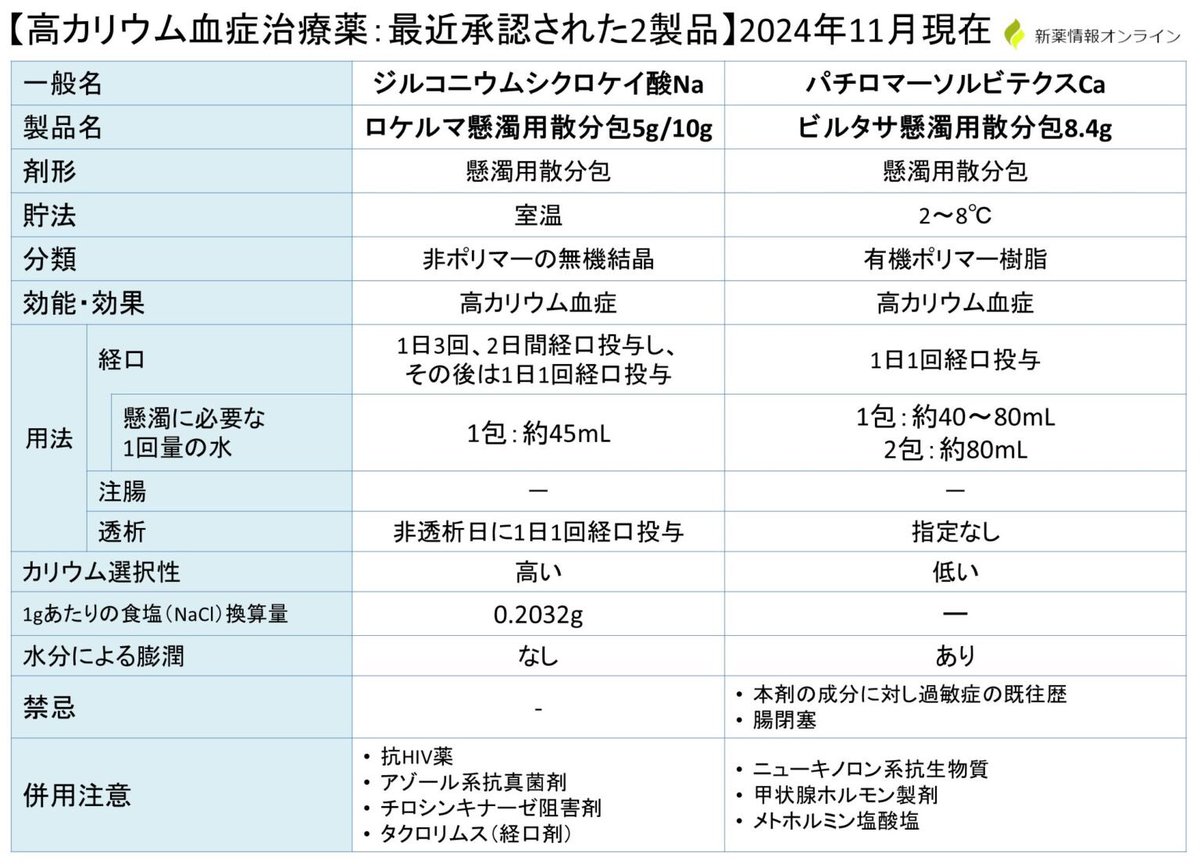 shinyaku_online's tweet photo. 本日、高カリウム血症治療薬のビルタサ懸濁用散分包（パチロマーソルビテクスカルシウム）が新発売です！

2024年11月20日の薬価収載から少し時間がかかりましたね🤔

8.4g1包：949.50円（1日薬価：1,517.90円）

ロケルマとの違いは画像を参照👇 https://t.co/YhtyOOGOmQ
