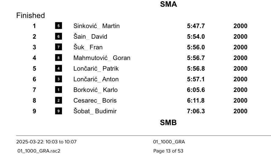 11th consecutive win at the Croatian Indoor Rowing Championship!
This competition was founded by Andrej Smilović, whom the #rowing community sadly lost too soon. His passion for the sport and his contributions to Croatian rowing will always be remembered.🙏
#sinkovicbrothers