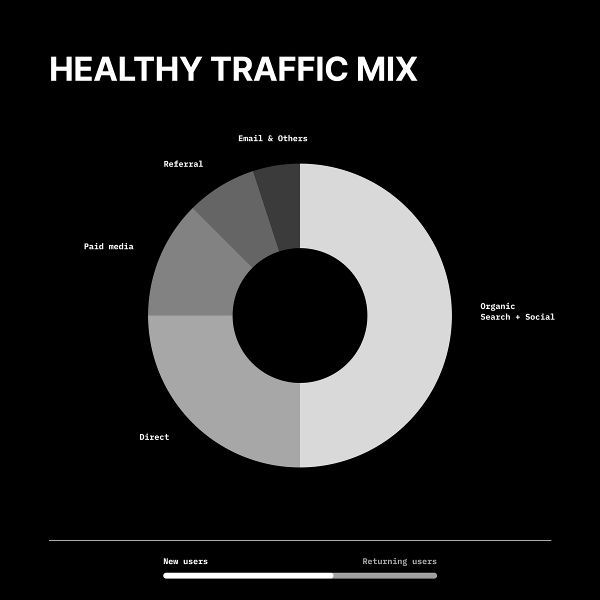TryEvergrow's tweet photo. Good things happen when 50% of your total traffic is organic. https://t.co/lpX9s1n5at