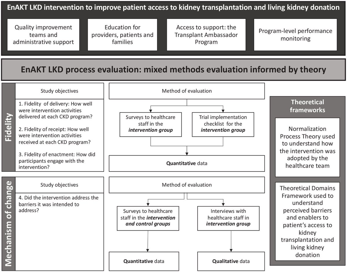 CJKHD (@canjkhd) on Twitter photo An implementation science approach to understand why a complex intervention aimed to increase patient access to kidney transplantation and living kidney donation was not successful. #transplant #LKD <a href="/MacDeptMed/">McMaster University Department of Medicine</a> <a href="/CSNSCN/">CSN</a> <a href="/CanJKHD/">CJKHD</a> <a href="/SeyMD/">Seychelle Yohanna, MD</a>
doi.org/10.1177/205435… An implementation science approach to understand why a complex intervention aimed to increase patient access to kidney transplantation and living kidney donation was not successful. #transplant #LKD <a href="/MacDeptMed/">McMaster University Department of Medicine</a> <a href="/CSNSCN/">CSN</a> <a href="/CanJKHD/">CJKHD</a> <a href="/SeyMD/">Seychelle Yohanna, MD</a>
doi.org/10.1177/205435…