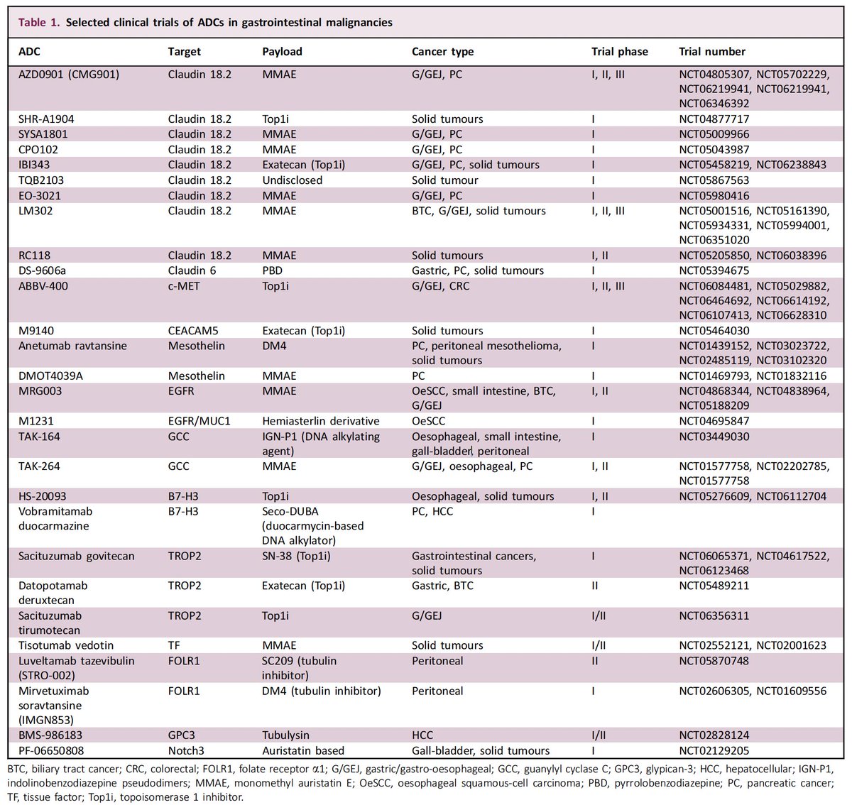 Expanding the potential of antibody drug conjugates in gastrointestinal malignancies: beyond HER2 targets
<a href="/ESMO_Open/">ESMO Open</a> 
doi.org/10.1016/j.esmo…
👏Excellent review on ADCs
👉comprehensive review on MOA, resistance mechanism, old &amp; new targets and future directions
<a href="/myESMO/">ESMO - Eur. Oncology</a>