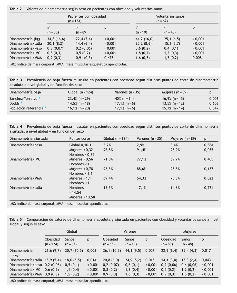 Valores de dinamometría absolutos y ajustados en pacientes con obesidad 

Absolute and adjusted hand grip strength values in obese patients

🖇️ elsevier.es/index.php?p=re… 

#endotwitter