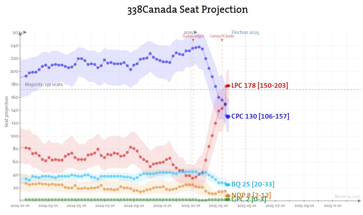338Canada's tweet image. 338Canada🍁federal update | March 24, 2025

Details here → 338canada.com/federal.htm