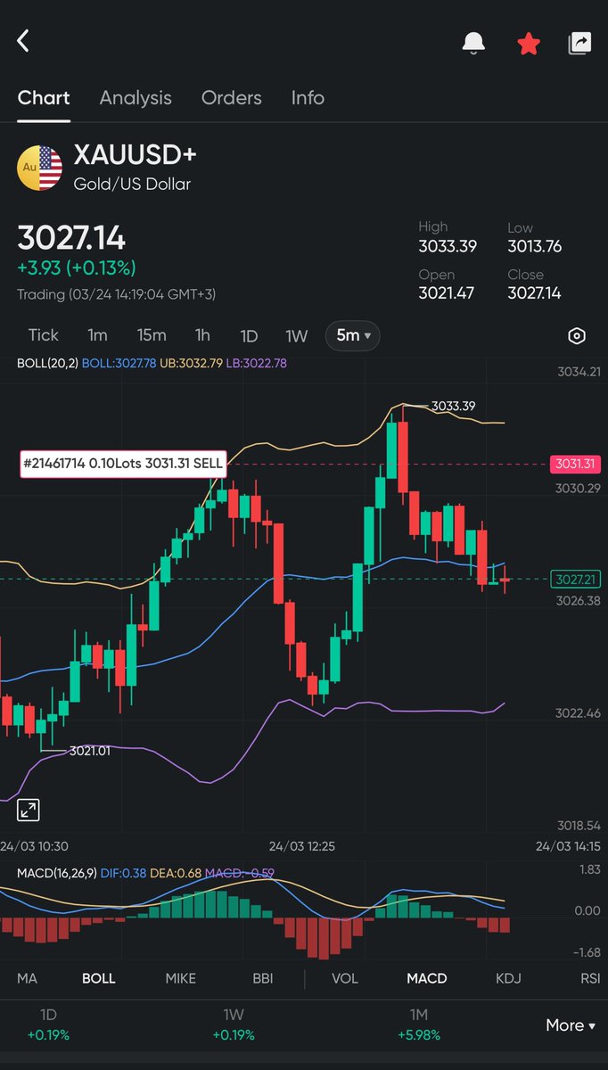Did I call 3033$ #Gold ?

I think I did 😎

And yes, we are in 🤪

#CroFam #CronosChain #XAUUSD