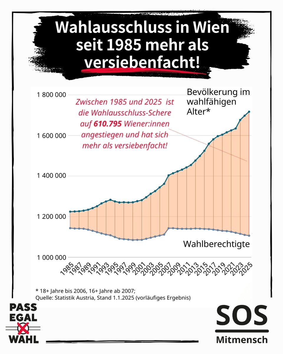 Zwischen 1985 und 2025 hat sich die Anzahl der Wiener:innen ohne Wahlrecht mehr als versiebenfacht! Diese Wahlausschluss-Schere ist ein Demokratie-Problem. Es ist Zeit zu handeln! Wir bieten Menschen ohne Ö-Pass ab 27. März symbolisch eine Wahlgelegenheit: passegalwahl.at