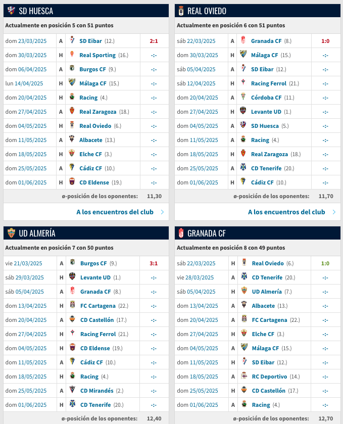 SoyPabloPuente's tweet photo. 📌 PARA GUARDAR.

🗓️ Calendario de las últimas 10 jornadas para los principales candidatos al ascenso directo a Primera y para meterse en el playoff de ascenso.

▶️ Por un lado, los más aventajados: Levante, Mirandés, Elche y Racing. Por otro, Huesca, Oviedo, Almería y Granada. https://t.co/JzWOfalVcr