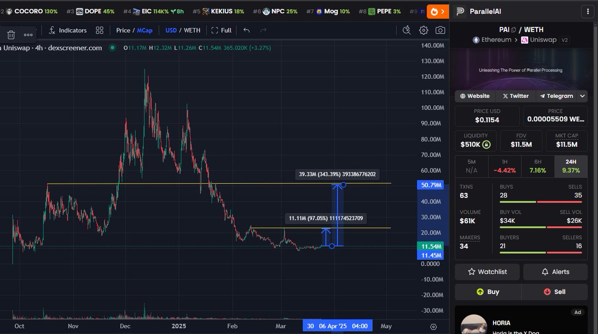 K9 | CRYPTO ๐พ (@k9_crypt0) on Twitter photo Expecting good bounces on recently deep retraces on a lot of fundamentally strong coins rn. $PAI looks primed for a big bounce if BTC can behave here. Low risk bottom for potential few X's short term and many more mid to long-term.
<a href="/ParallelAIx/">ParallelAI</a>
dexscreener.com/ethereum/0x24bโฆ Expecting good bounces on recently deep retraces on a lot of fundamentally strong coins rn. $PAI looks primed for a big bounce if BTC can behave here. Low risk bottom for potential few X's short term and many more mid to long-term.
<a href="/ParallelAIx/">ParallelAI</a>
dexscreener.com/ethereum/0x24bโฆ