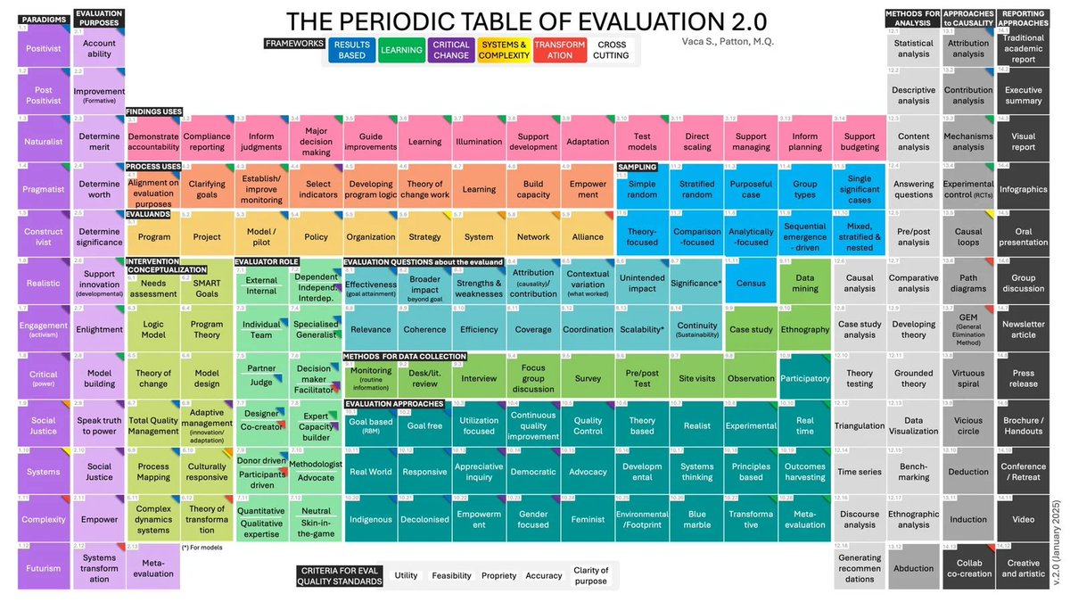 Visualisations make complex areas understandable &amp; practicable

Love this 'Periodic table of evaluation':
14 categories
6 frameworks
4 quality standards