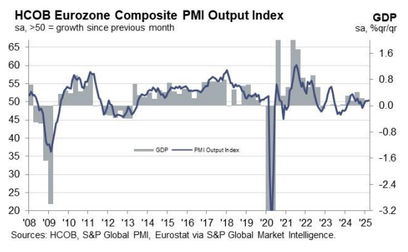 The Eurozone private sector continued to grow at a slight pace in March, with the Flash #PMI Composite Output Index at 50.4 (February: 50.2). The overall increase in output reflected growth across both manufacturing and services.

Read more:
okt.to/pqWBs3