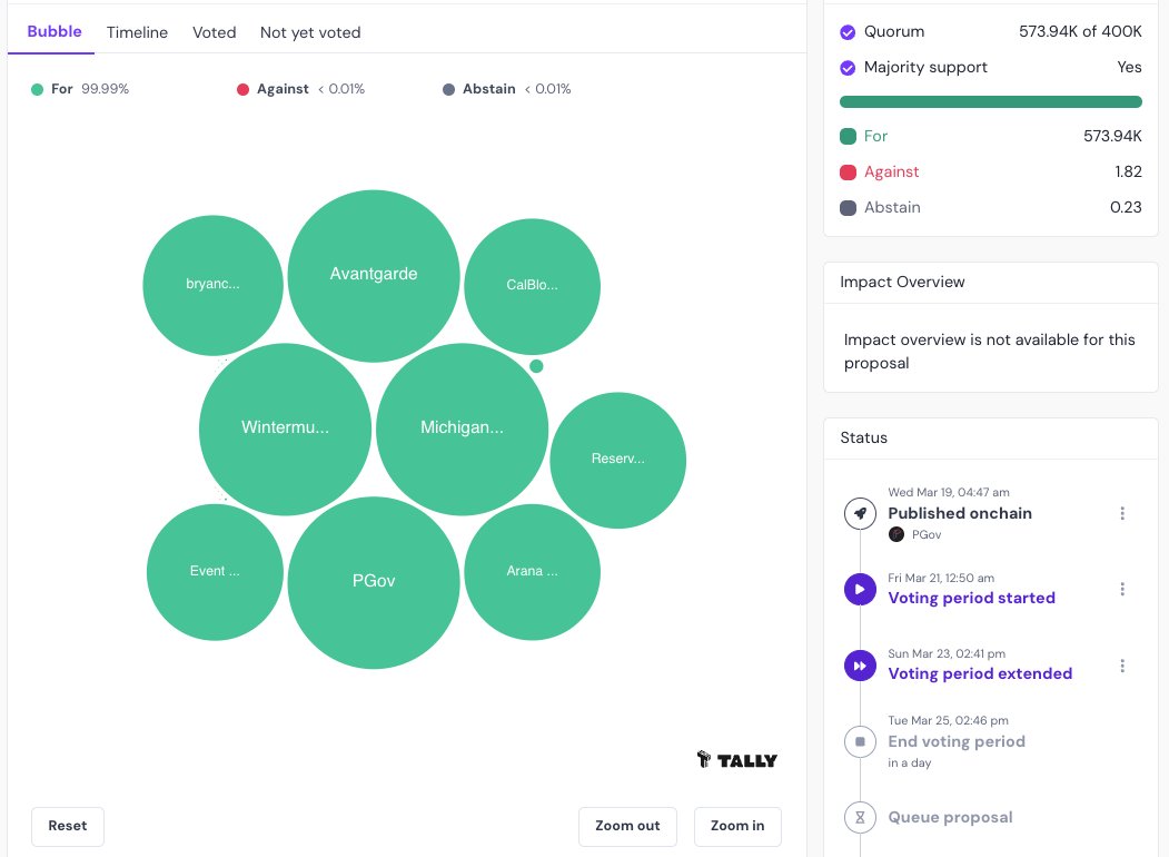 ProofOfTravis's tweet image. The proposal for Compound on @Ronin_Network ends tomorrow, and it's looking like it'll be a clear approval. 

After reading the proposal, here's what's going to happen: 

1. Compound V3 will be deployed on Ronin.
2. $ETH will be bridged to from Ethereum to Ronin to initate WETH…