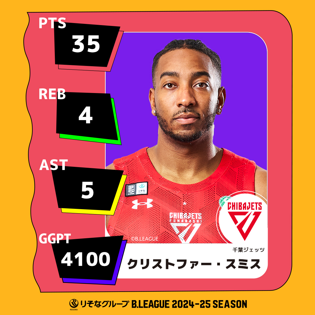 BLGGamexGame's tweet photo. 今節の各ポジションで今節活躍した5選手をピックアップ📷 
PG：D.J・ニュービル（#宇都宮ブレックス ） 
SG：ベンドラメ 礼生（ #サンロッカーズ渋谷 ） 
SF： ク��ストファー・スミス（#千葉ジェッツ） 
PF：ヴィック・ロー（#琉球ゴールデンキングス ） 
C:ジョン・ムーニー（#千葉ジェッツ） 

 勝利チームや活躍する選手を #ゲームゲーム で予想しよう！
📷https://t.co/CCICf2zg2i 

#Bリーグ #りそなグループ