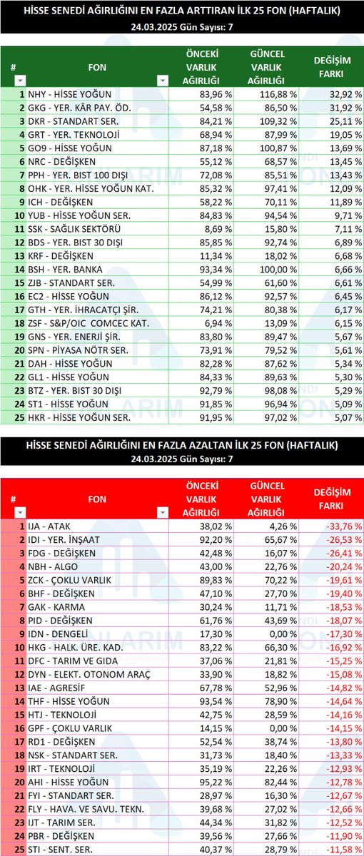 HİSSE SENEDİ AĞIRLIĞINI EN FAZLA ARTTIRAN İLK 25 FON (GÜNLÜK) - (HAFTALIK)