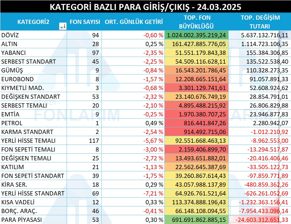 FONLARA PARA GİRİŞ-ÇIKIŞLARI VE GETİRİLER
KATEGORİ BAZLI PARA GİRİŞ/ÇIKIŞ
24.03.2025