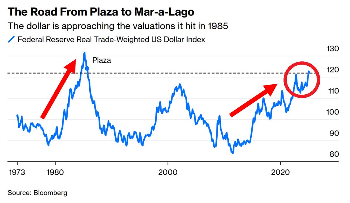 ⚠️US Dollar is extremely OVERVALUED:

The Federal Reserve Real Trade-Weighted US Dollar Index is trading at its highest level in 40 YEARS.

The last time, the US Dollar was so expensive the Plaza Accord was implemented among the G-5 nations to depreciate the Greenback's value.